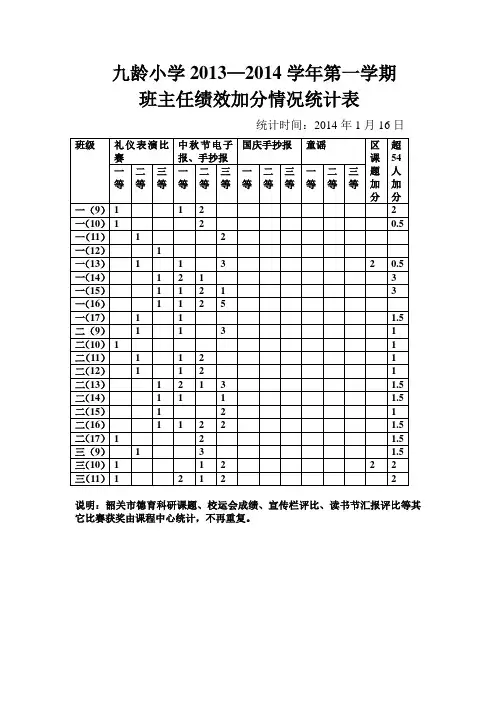 班主任绩效加分统计表2014.1