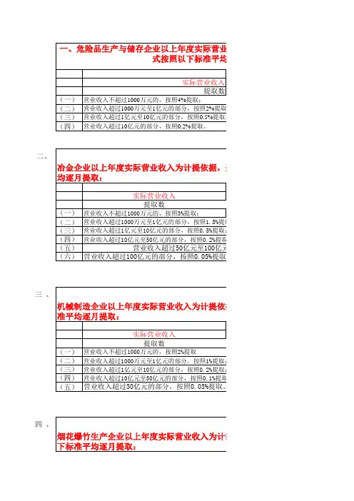 安全生产费用提取计算公式两种方法
