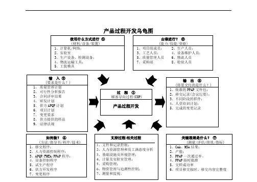 产品过程开发乌龟图