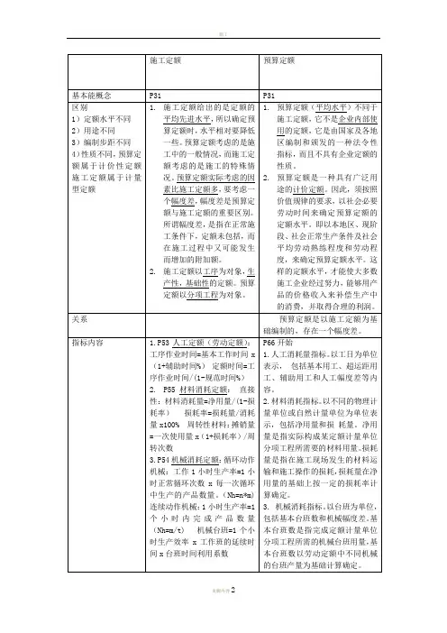 施工定额-预算定额-企业定额