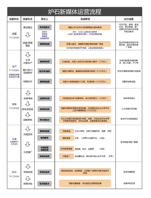 新媒体工作流程图