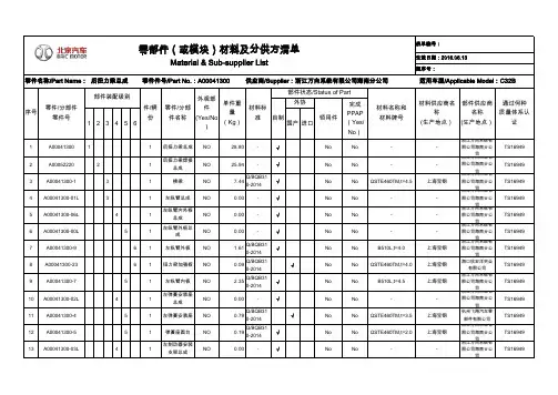 10.1.材料与分供方清单