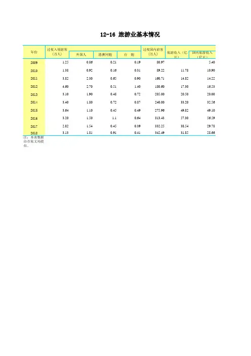 琼海市统计年鉴2019社会经济发展指标数据：12-16 旅游业基本情况