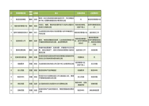 项目管理42个过程定义