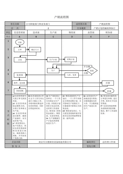 产销流程图