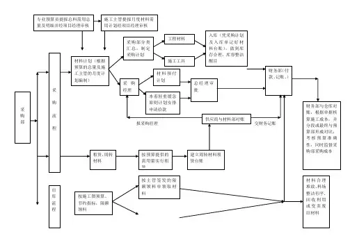 建筑企业材料采购流程