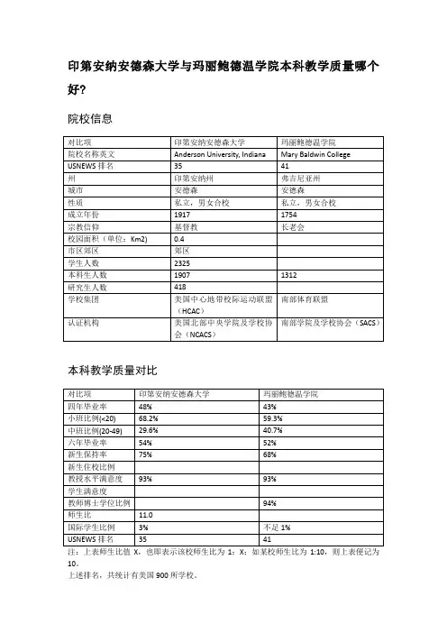 印第安纳安德森大学与玛丽鲍德温学院本科教学质量对比