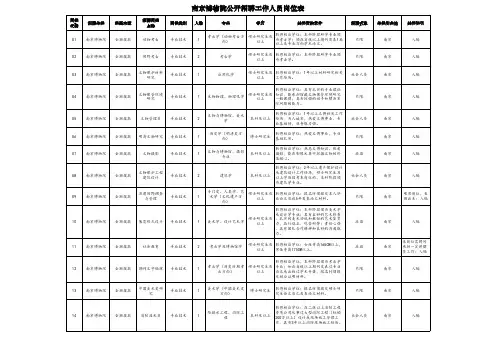 南京博物院2016年度公开招聘工作人员岗位表
