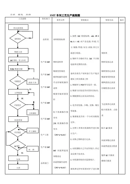SMT车间生产工艺流程图