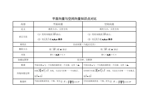 平面向量与空间向量知识点对比