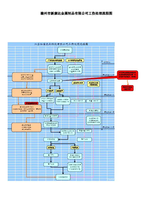 事故工伤处理流程图