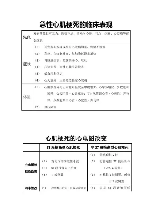 急性心肌梗死的临床表现