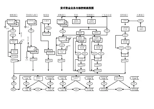 (完整版)货币资金内部控制流程图