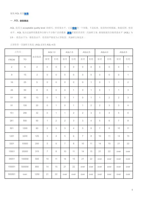 AQL工作职责