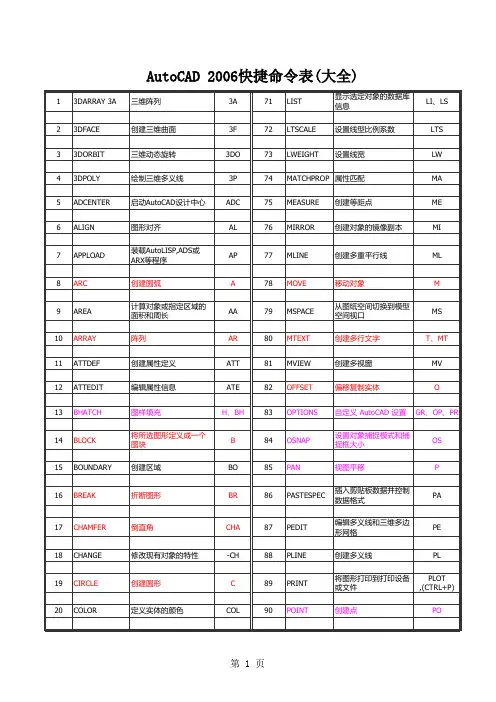 CAD快捷键命令大全表 3