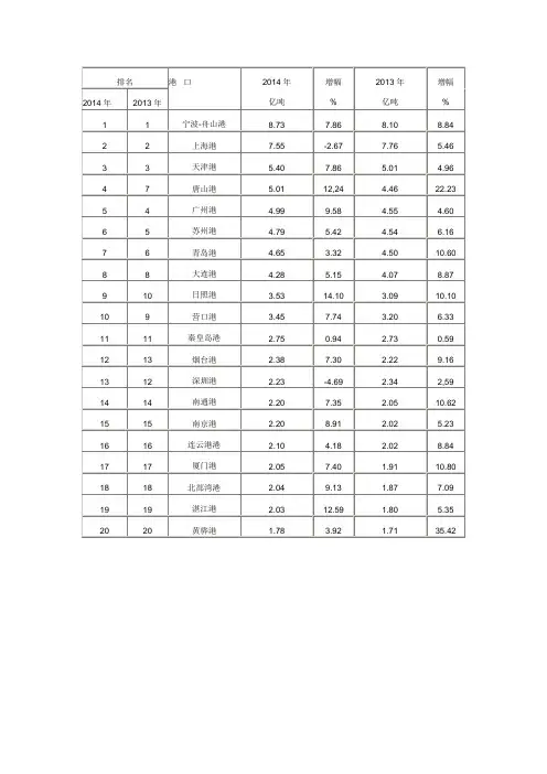 2014年中国主要港口货物吞吐量前20排名