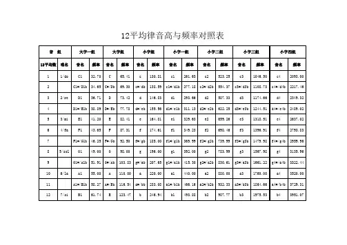12平均律音高与频率对照表