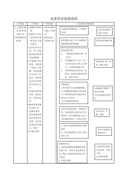 危重患者抢救流程