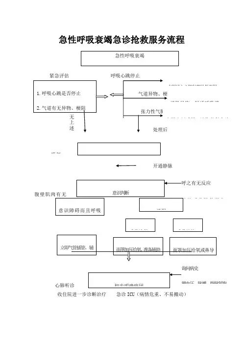 急性呼吸衰竭急诊抢救服务流程