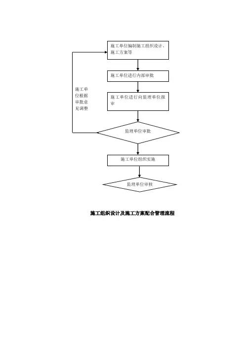 建筑工程施工管理流程