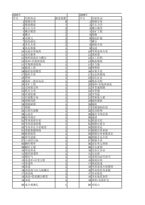 【国家自然科学基金】_裂隙介质_基金支持热词逐年推荐_【万方软件创新助手】_20140801