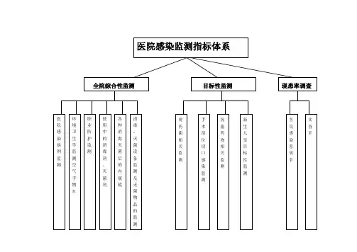 医院感染监测指标体系