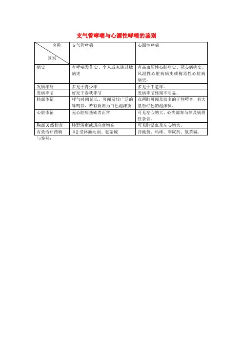 心源性哮喘与支气管哮喘鉴别