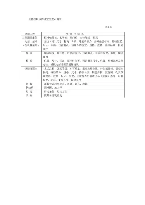质量控制点的设置位置示例表