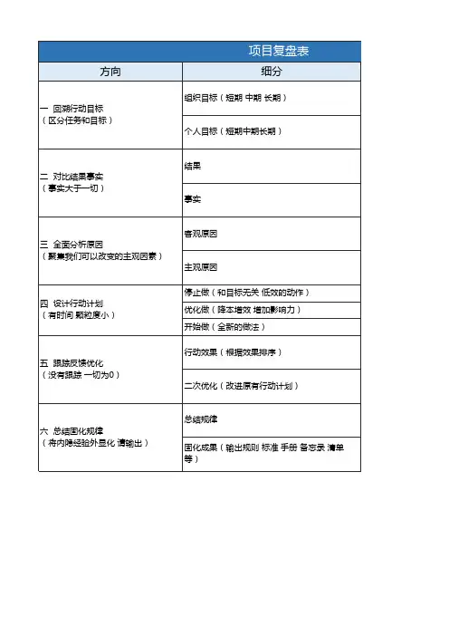项目复盘总结模板表格