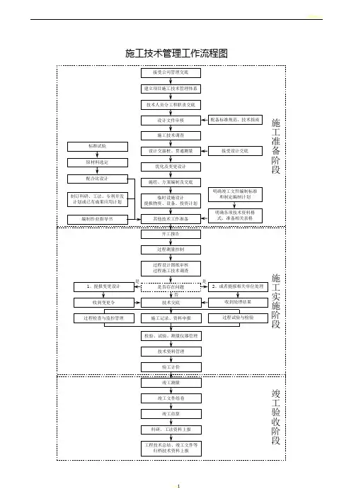 施工技术管理工作流程图