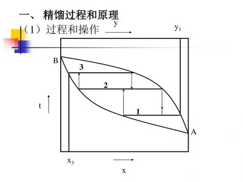 6 蒸馏