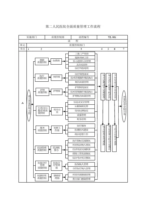 第二人民医院全面质量管理工作流程