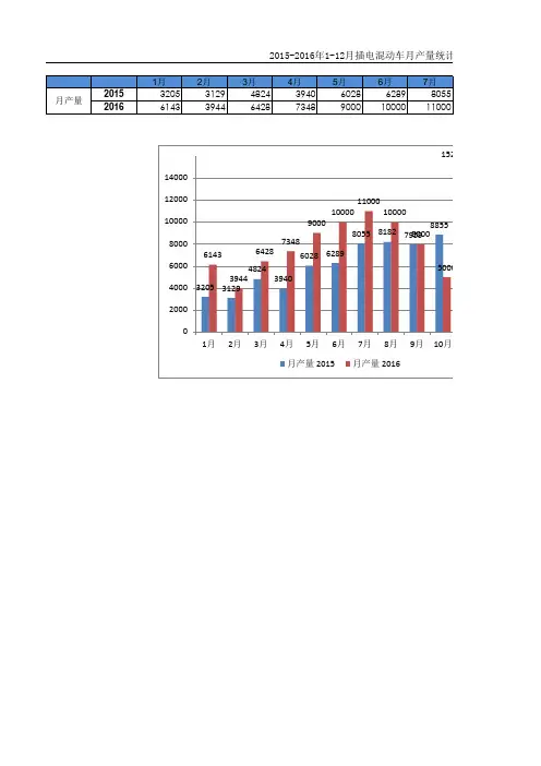 2015-2016年1-12月纯电动车月产量统计