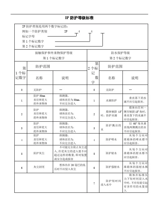IP防护等级标准