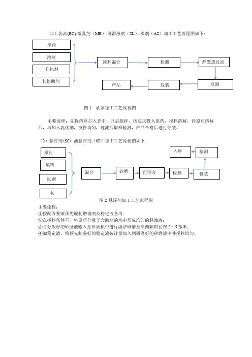 工艺流程框图