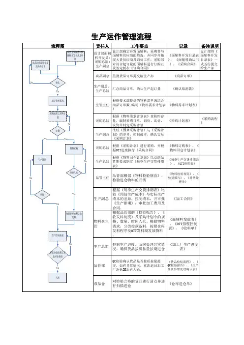 生产运作管理流程
