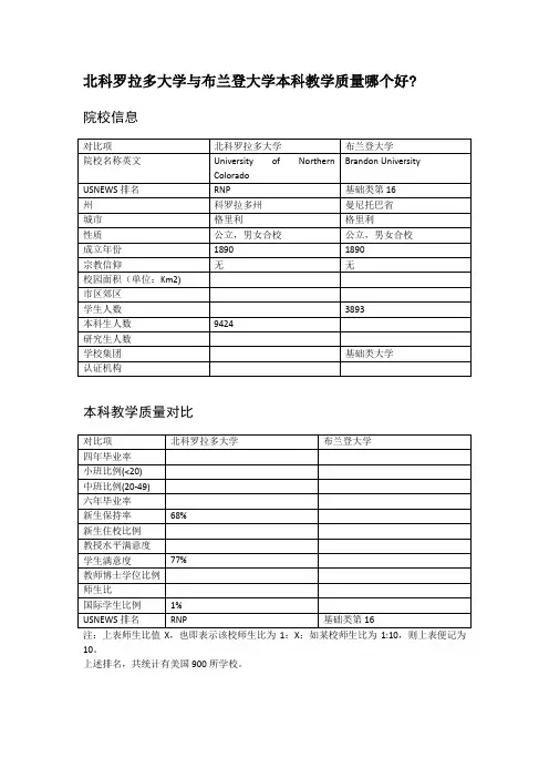 北科罗拉多大学与布兰登大学本科教学质量对比