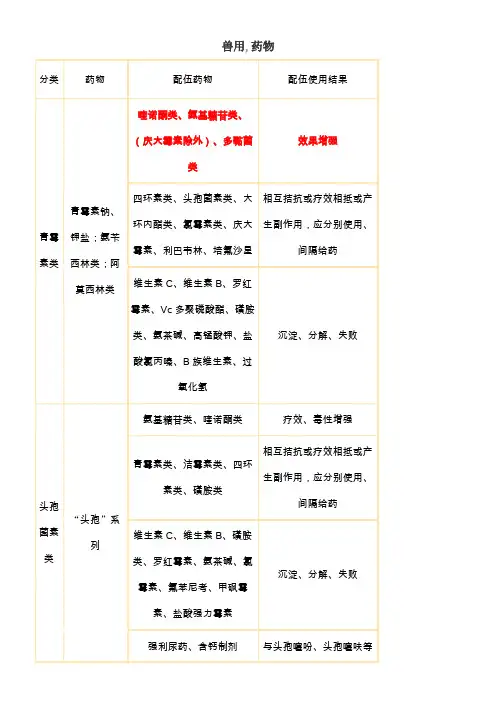 兽用常用药物配伍禁忌表 (2)