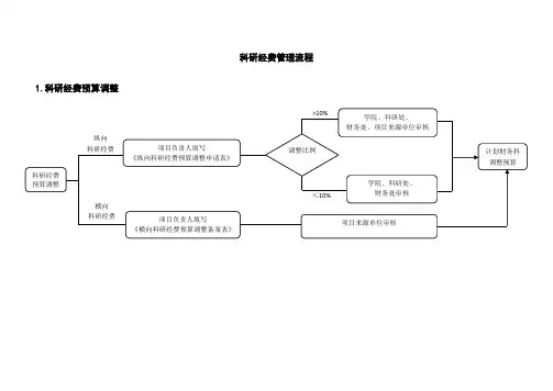 科研经费管理流程