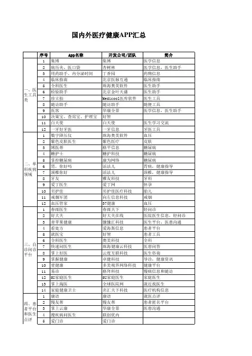 国内外医疗健康APP汇总