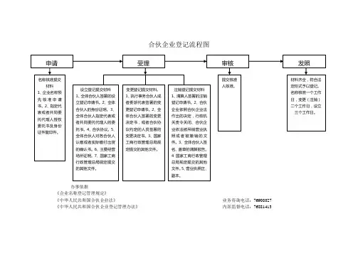 合伙企业登记流程图