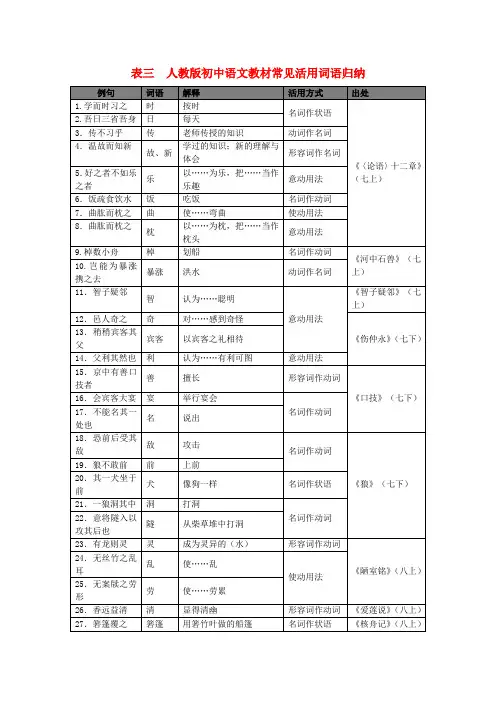 中考语文总复习：第二部分阅读与鉴赏第一章古诗文阅读与鉴赏表三人教版初中语文教材常见活用词语归纳素材.