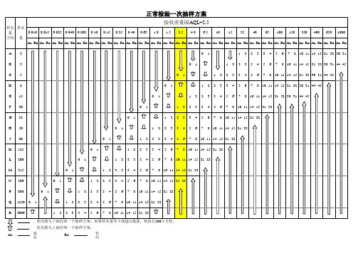AQL标准抽样检验表