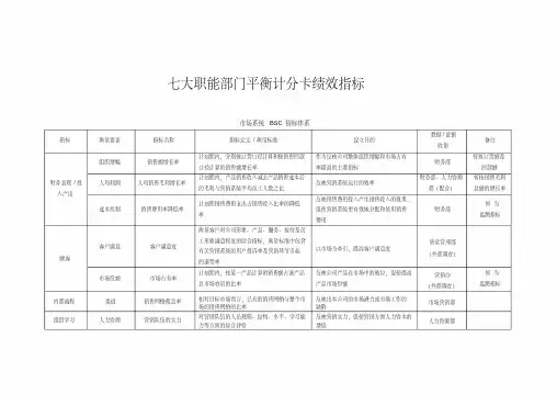 七大职能部门平衡计分卡绩效指标[完整版]