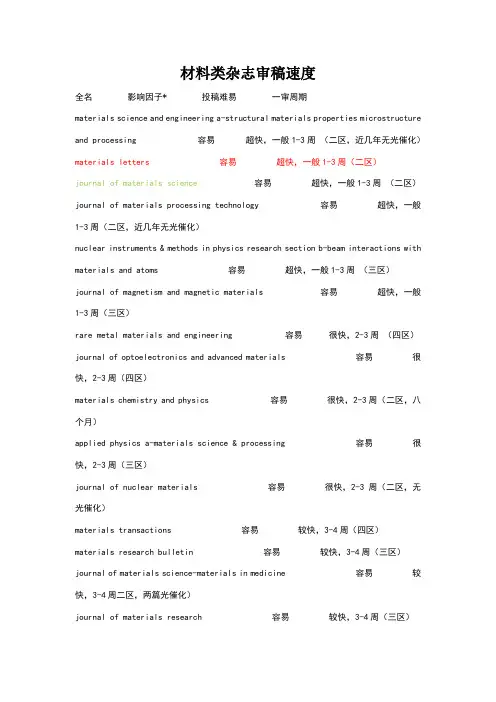 材料类杂志审稿速度