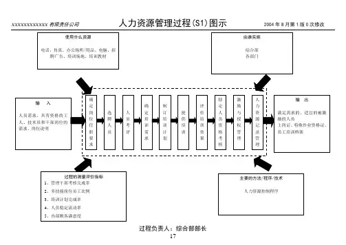 人力资源管理过程乌龟图(S01)