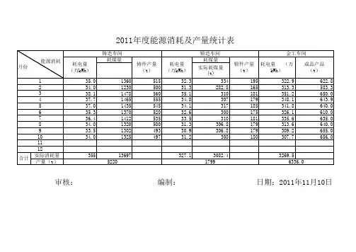 能源消耗及产量统计表