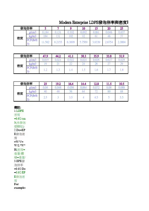 LDPE发泡倍率与密度单位对照表