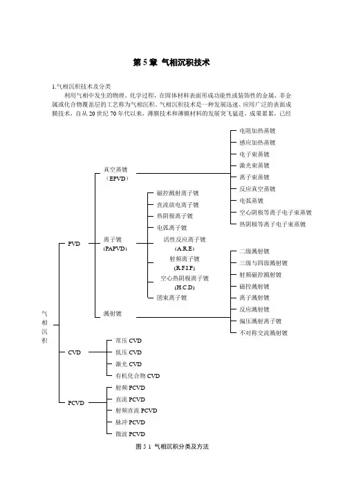 第5章 化学气相沉积1