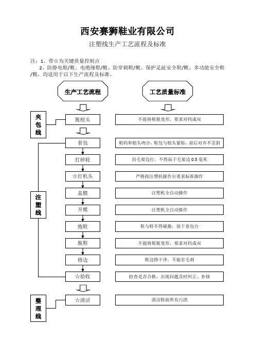 生产流程